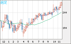 英ポンド/円チャート（GBP/JPY）週足