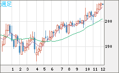 英ポンド/円チャート（GBP/JPY）週足