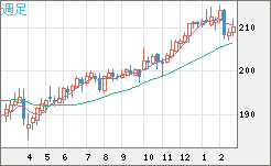 英ポンド/円チャート（GBP/JPY）週足