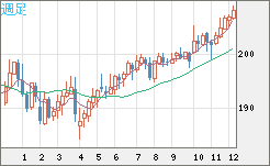 英ポンド/円チャート（GBP/JPY）週足