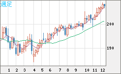 英ポンド/円チャート（GBP/JPY）週足