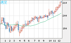 英ポンド/円チャート（GBP/JPY）週足