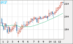 英ポンド/円チャート（GBP/JPY）週足