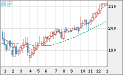 英ポンド/円チャート（GBP/JPY）週足