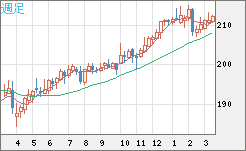 英ポンド/円チャート（GBP/JPY）週足