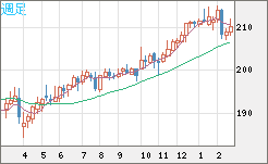 英ポンド/円チャート（GBP/JPY）週足