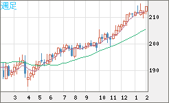 英ポンド/円チャート（GBP/JPY）週足
