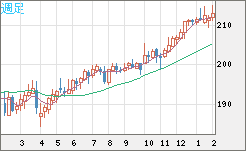 英ポンド/円チャート（GBP/JPY）週足