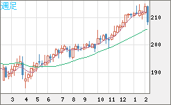 英ポンド/円チャート（GBP/JPY）週足