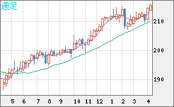 英ポンド/円チャート（GBP/JPY）週足