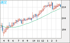 英ポンド/円チャート（GBP/JPY）週足