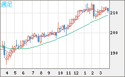 英ポンド/円チャート（GBP/JPY）週足
