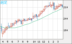 英ポンド/円チャート（GBP/JPY）週足
