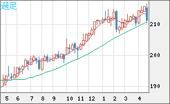 英ポンド/円チャート（GBP/JPY）週足