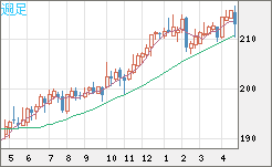 英ポンド/円チャート（GBP/JPY）週足