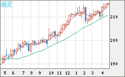英ポンド/円チャート（GBP/JPY）週足