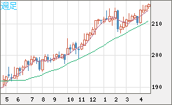 英ポンド/円チャート（GBP/JPY）週足