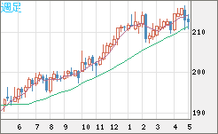 英ポンド/円チャート（GBP/JPY）週足