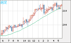 英ポンド/円チャート（GBP/JPY）週足