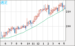英ポンド/円チャート（GBP/JPY）週足