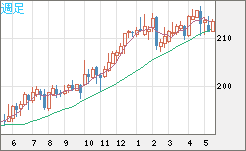 英ポンド/円チャート（GBP/JPY）週足