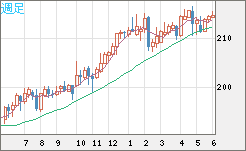 英ポンド/円チャート（GBP/JPY）週足