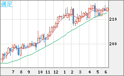 英ポンド/円チャート（GBP/JPY）週足