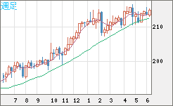 英ポンド/円チャート（GBP/JPY）週足