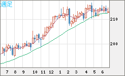 英ポンド/円チャート（GBP/JPY）週足