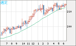 英ポンド/円チャート（GBP/JPY）週足