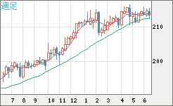 英ポンド/円チャート（GBP/JPY）週足