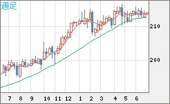 英ポンド/円チャート（GBP/JPY）週足