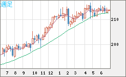 英ポンド/円チャート（GBP/JPY）週足
