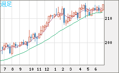 英ポンド/円チャート（GBP/JPY）週足