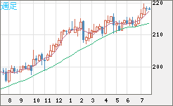 英ポンド/円チャート（GBP/JPY）週足