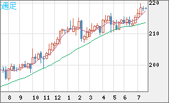 英ポンド/円チャート（GBP/JPY）週足