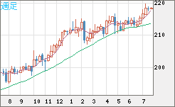 英ポンド/円チャート（GBP/JPY）週足