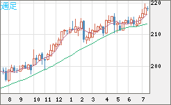 英ポンド/円チャート（GBP/JPY）週足