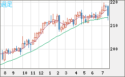 英ポンド/円チャート（GBP/JPY）週足