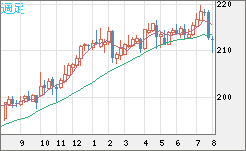 英ポンド/円チャート（GBP/JPY）週足