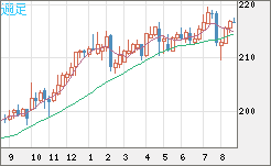 英ポンド/円チャート（GBP/JPY）週足