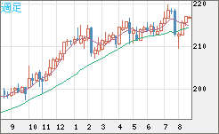 英ポンド/円チャート（GBP/JPY）週足