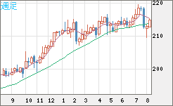 英ポンド/円チャート（GBP/JPY）週足