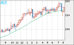 英ポンド/円チャート（GBP/JPY）週足