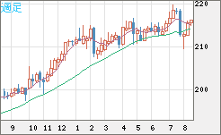 英ポンド/円チャート（GBP/JPY）週足