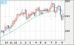 英ポンド/円チャート（GBP/JPY）週足