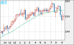 英ポンド/円チャート（GBP/JPY）週足