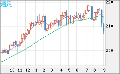 英ポンド/円チャート（GBP/JPY）週足