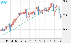 英ポンド/円チャート（GBP/JPY）週足
