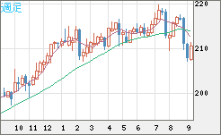 英ポンド/円チャート（GBP/JPY）週足
